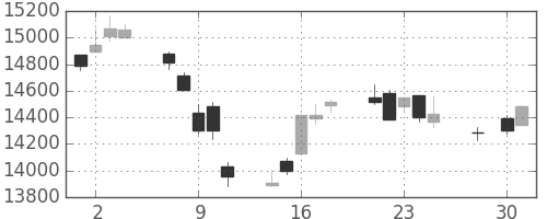 日経225の日足チャート(2014年4月)
