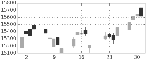 日経225の日足チャート(2014年7月)