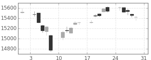 日経225の日足チャート(2014年8月)