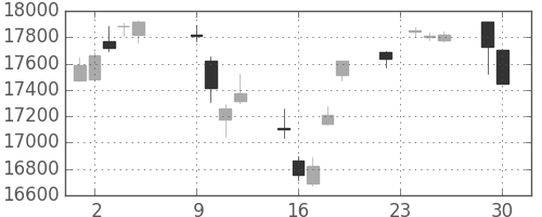 日経225の日足チャート(2014年12月)