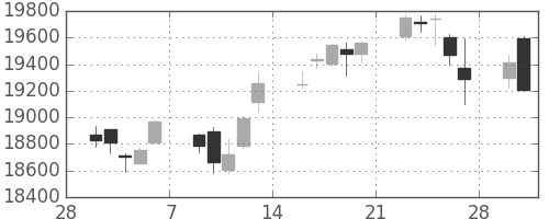 日経225の日足チャート(2015年3月)