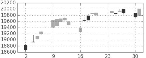 日経225の日足チャート(2015年11月)