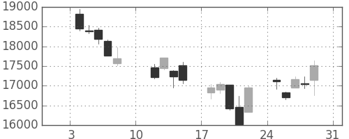 日経225の日足チャート(2016年1月)