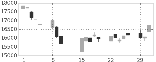 日経225の日足チャート(2016年2月)
