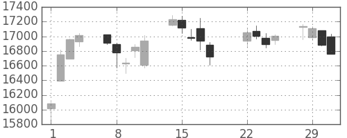 日経225の日足チャート(2016年3月)