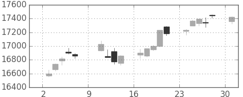 日経225の日足チャート(2016年10月)
