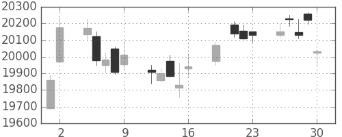 日経225の日足チャート(2017年6月)