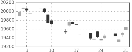 日経225の日足チャート(2017年8月)