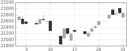 日経225の日足チャート(2018年8月)