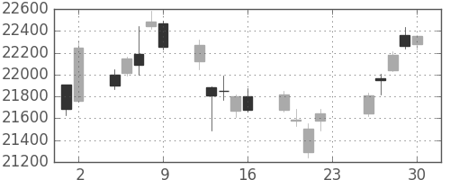 日経225の日足チャート(2018年11月)
