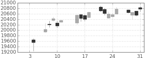日経225の日足チャート(2019年1月)
