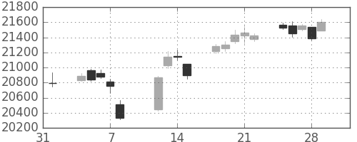 日経225の日足チャート(2019年2月)
