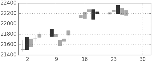 日経225の日足チャート(2019年4月)