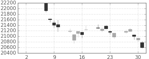 日経225の日足チャート(2019年5月)