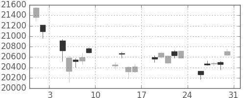 日経225の日足チャート(2019年8月)