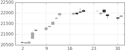 日経225の日足チャート(2019年9月)