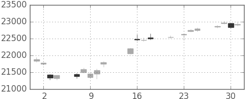 日経225の日足チャート(2019年10月)