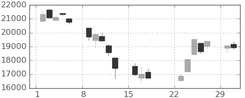 日経225の日足チャート(2020年3月)