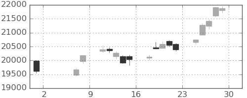 日経225の日足チャート(2020年5月)