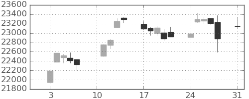 日経225の日足チャート(2020年8月)