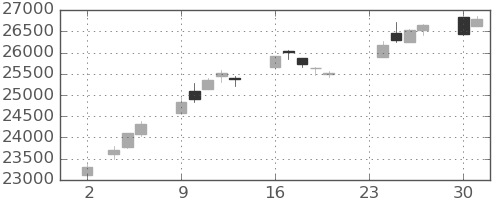 日経225の日足チャート(2020年11月)