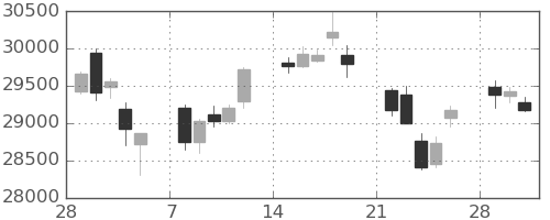 日経225の日足チャート(2021年3月)