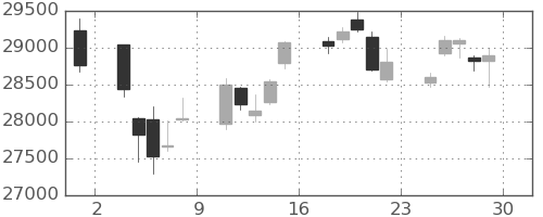 日経225の日足チャート(2021年10月)