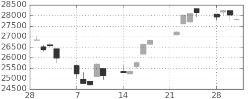日経225の日足チャート(2022年3月)