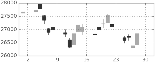 日経225の日足チャート(2022年4月)