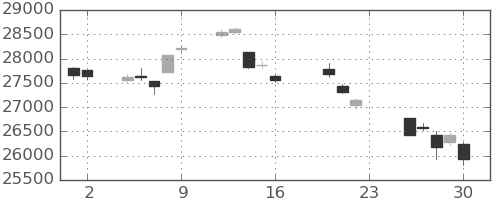 日経225の日足チャート(2022年9月)
