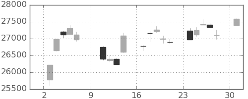 日経225の日足チャート(2022年10月)