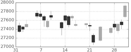 日経225の日足チャート(2023年2月)