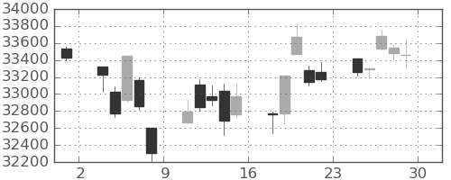 日経225の日足チャート(2023年12月)