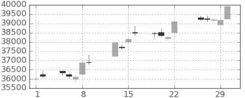 日経225の日足チャート(2024年2月)
