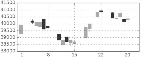 日経225の日足チャート(2024年3月)