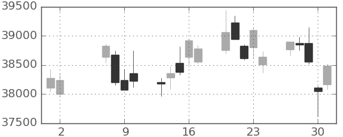 日経225の日足チャート(2024年5月)