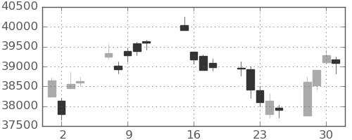 日経225の日足チャート(2024年10月)