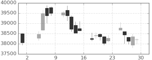 日経225の日足チャート(2024年11月)