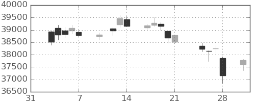 日経225の日足チャート(2025年2月)