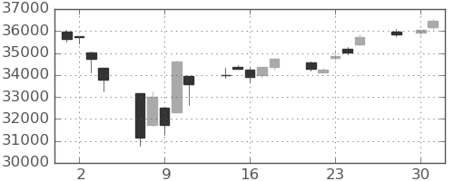 日経225の日足チャート(2025年4月)