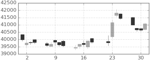 日経225の日足チャート(2025年7月)