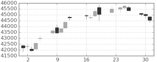 日経225の日足チャート(2025年9月)