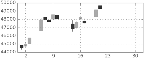 日経225の日足チャート(2025年10月)