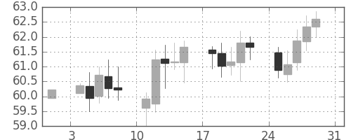 NZドル/円の日足チャート(1999年1月)