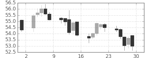 NZドル/円の日足チャート(1999年10月)