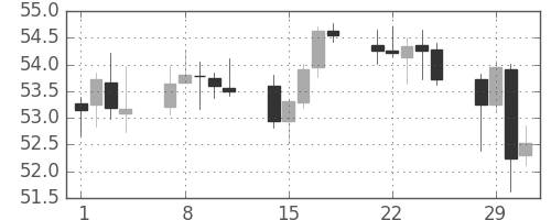 NZドル/円の日足チャート(2000年2月)