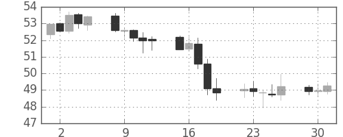 NZドル/円の日足チャート(2000年5月)
