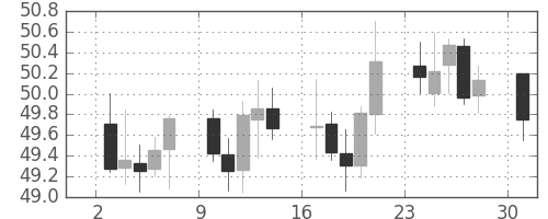 NZドル/円の日足チャート(2000年7月)