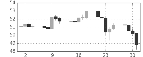 NZドル/円の日足チャート(2001年5月)