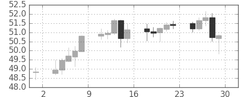 NZドル/円の日足チャート(2001年6月)